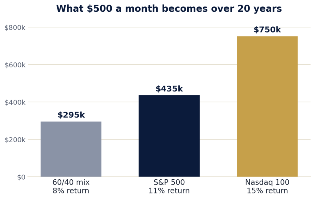 Bar chart showing $500 a month invested for 20 years grows to $295,000 in a 60/40 mix at 8 percent, $435,000 in the S&P 500 at 11 percent, and $750,000 in the Nasdaq 100 at 15 percent.