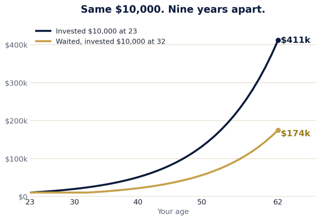 Chart comparing a $10,000 investment made at age 23 against the same investment made at age 32, both earning 10 percent annually to age 62, showing the age 23 contribution growing to roughly $410,000 versus about $174,000 for the later start