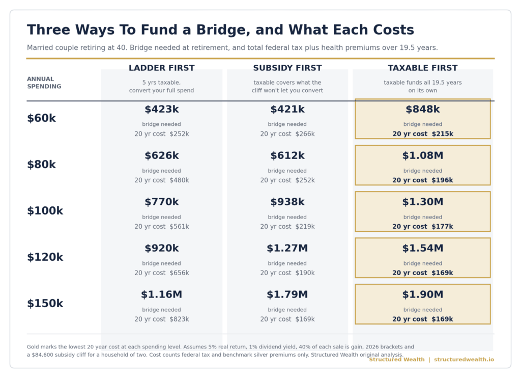 Comparison table of three bridge funding strategies for a married couple retiring at 40, across annual spending from $60,000 to $150,000. Ladder first needs the smallest bridge but its 20 year cost rises from $252,000 to $823,000 as spending climbs. Subsidy first needs a mid sized bridge with costs holding near $170,000 to $266,000. Taxable first needs the largest bridge, from $848,000 to $1.9 million, with the lowest 20 year cost at every level