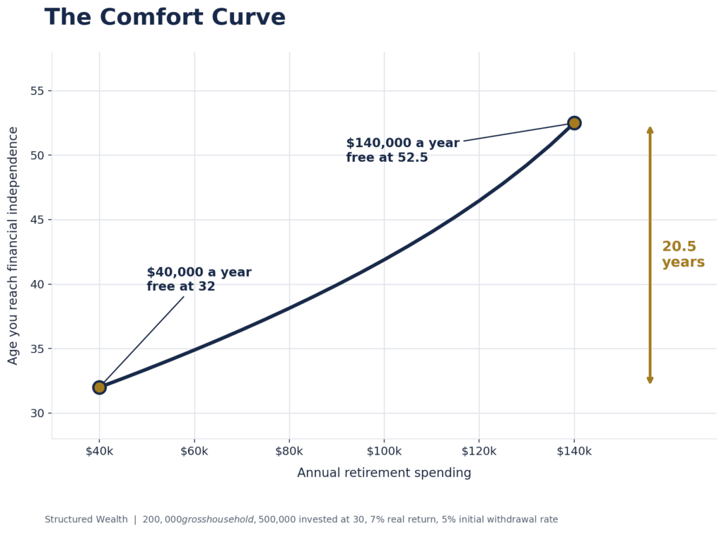 The Comfort Curve line chart showing age at financial independence rising from 32 at $40,000 of annual retirement spending to 52.5 at $140,000, a span of 20.5 years, on a $200,000 household income