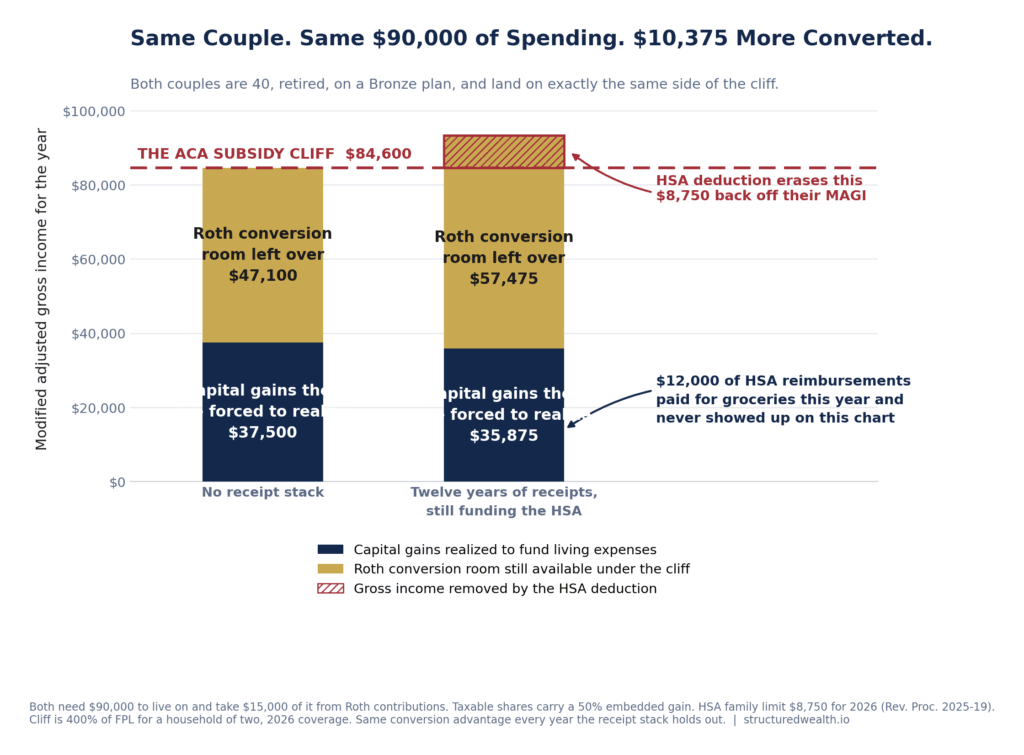 Stacked bar chart comparing two retired couples with identical $90,000 spending. The couple without a receipt stack realizes $37,500 of capital gains and has $47,100 of Roth conversion room under the $84,600 ACA cliff. The couple using HSA reimbursements and an HSA deduction realizes $35,875 of gains, deducts $8,750, and has $57,475 of conversion room. Both land exactly at the cliff.