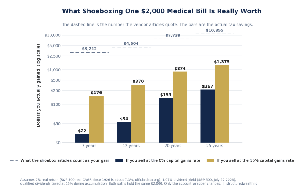Bar chart comparing the real dollar gain from shoeboxing a $2,000 medical bill at 7, 12, 20 and 25 years against the much larger figure quoted in typical HSA shoebox articles. The actual gain ranges from $22 to $1,375 depending on capital gains rate, while the quoted figure ranges from $3,212 to $10,855.