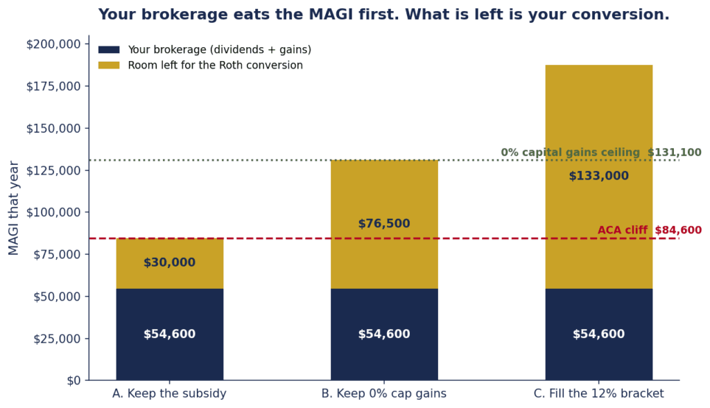 Chart showing how a couple's MAGI budget is consumed by dividends and capital gains before any Roth conversion, leaving about $30,000 of conversion room under the ACA subsidy cliff