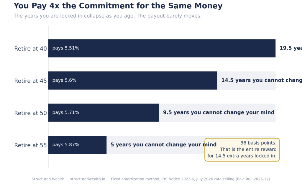 Horizontal bar chart showing years locked into a 72(t) by starting age. Retire at 40 locks you in 19.5 years, at 45 for 14.5 years, at 50 for 9.5 years, at 55 for 5 years. The payout rate tucked inside each bar barely moves, from 5.51% at 40 to 5.87% at 55. A callout notes that 36 basis points is the entire reward for 14.5 extra years locked in.