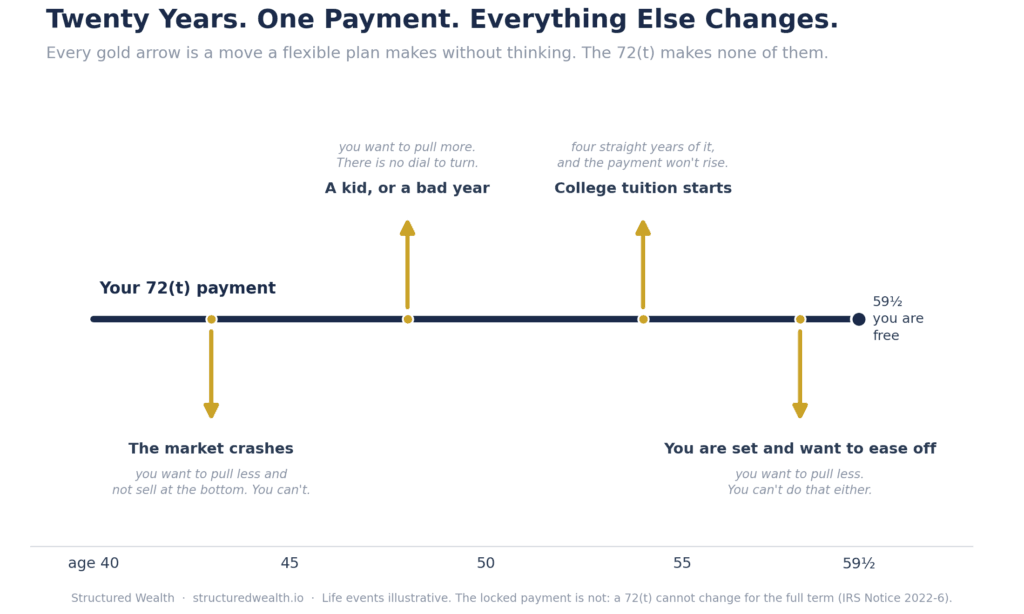 A timeline from age 40 to 59 and a half showing a single flat navy line labeled the 72(t) payment, the same number every year. Four gold arrows rise or fall off the line at life events where you would want to change the payment: a market crash where you want to pull less, a new kid or a bad year where you want more, college tuition that lasts four years, and later wanting to ease off. The flat payment line follows none of them.