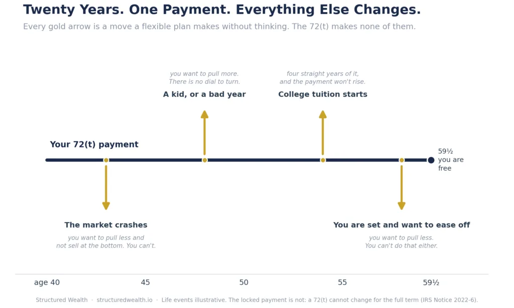 A timeline from age 40 to 59 and a half showing a single flat navy line labeled the 72(t) payment, the same number every year. Four gold arrows rise or fall off the line at life events where you would want to change the payment: a market crash where you want to pull less, a new kid or a bad year where you want more, college tuition that lasts four years, and later wanting to ease off. The flat payment line follows none of them.