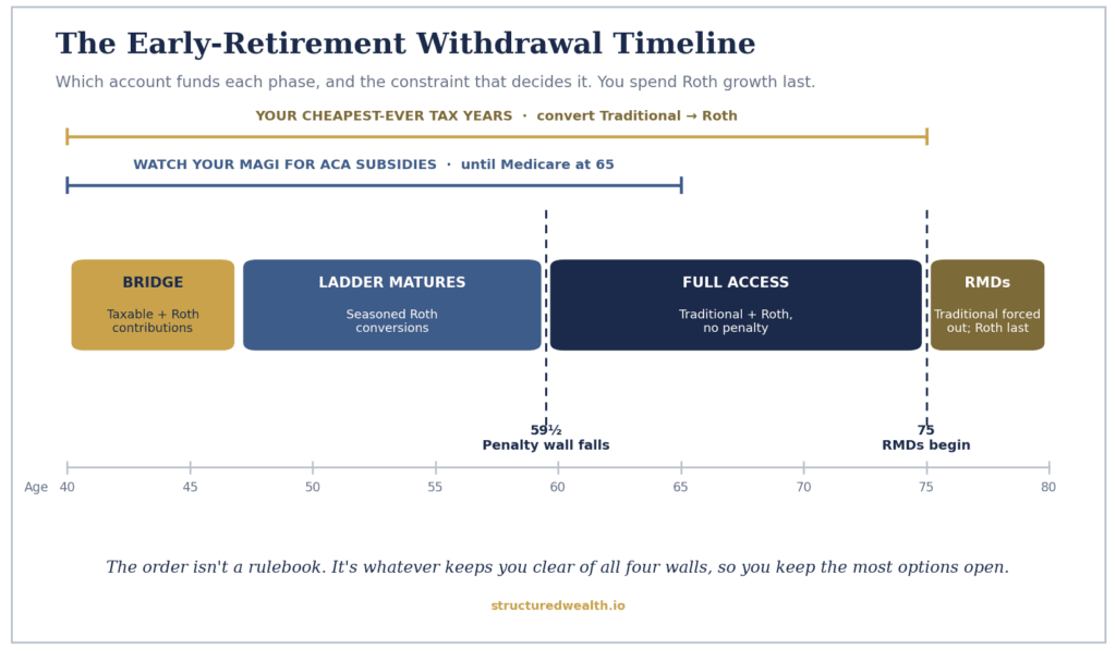 Timeline from age 40 to 80 showing which account funds each early-retirement phase. Taxable and Roth contributions fund the bridge years, seasoned Roth conversions fund the years up to 59.5, traditional and Roth fund the years after 59.5 with no penalty, and required minimum distributions force traditional money out at 75. The 59.5 penalty wall, the ACA subsidy window to age 65, the conversion window to 75, and the age 75 RMD wall are all marked.
