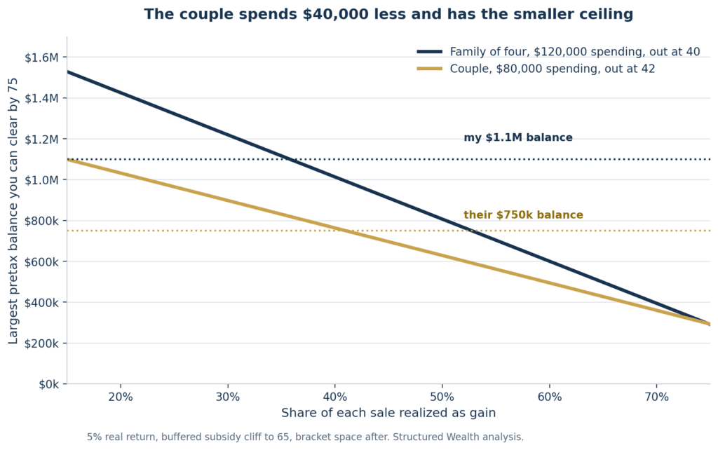 Line chart comparing conversion ceilings across realized gain fractions from 15 to 75 percent. A family of four spending 120,000 dollars a year and retiring at 40 runs from 1.53 million down to 291,000 dollars. A couple spending 80,000 dollars a year and retiring at 42 runs lower throughout, from 1.09 million down to 295,000 dollars. Dotted reference lines mark a 1.1 million dollar pretax balance and a 750,000 dollar pretax balance.