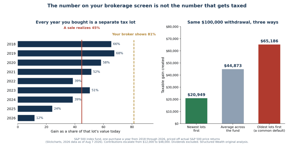 Two panel chart. Left panel shows gain as a share of value for each annual purchase in an S&P 500 index fund, from 12% for 2026 lots up to 68% for 2019 lots, with a gold line marking the 81% figure the broker displays and a red line marking the 45% a proportional sale realizes. Right panel shows taxable gain created by the same $100,000 withdrawal under three lot selection methods, $20,949 newest lots first, $44,873 proportional, $65,186 oldest lots first.