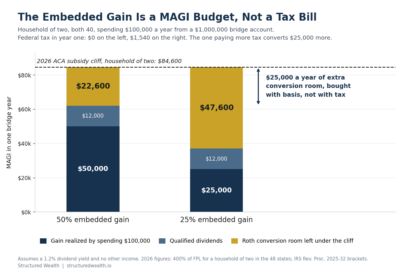 Stacked bar chart comparing two households of two with $100,000 of annual spending. At 50% embedded gain, $50,000 of realized gain plus $12,000 of dividends leaves $22,600 of Roth conversion room under the $84,600 ACA subsidy cliff. At 25% embedded gain, $25,000 of realized gain plus $12,000 of dividends leaves $47,600 of room.