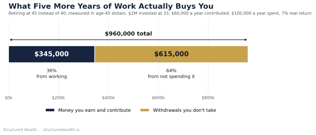 Horizontal bar chart showing that of the $960,000 gained by working from age 40 to 45, $345,000 comes from contributions and $615,000 comes from withdrawals not taken