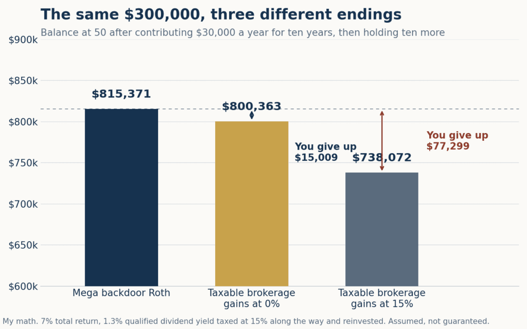 Bar chart comparing three ending balances at age 50 from the same 300,000 dollars contributed. The mega backdoor Roth ends at 815,371 dollars. A taxable brokerage whose gains come out at a 0 percent capital gains rate ends at 800,363 dollars, giving up 15,009 dollars. A taxable brokerage whose gains come out at 15 percent ends at 738,072 dollars, giving up 77,299 dollars.