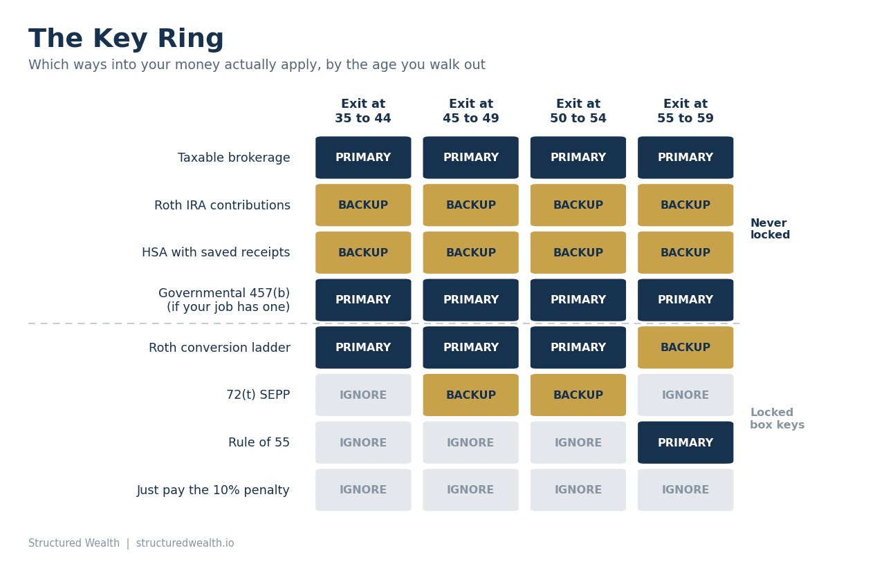 Matrix showing which of eight early retirement access methods are primary, backup, or ignore at exit ages 35 to 44, 45 to 49, 50 to 54, and 55 to 59.