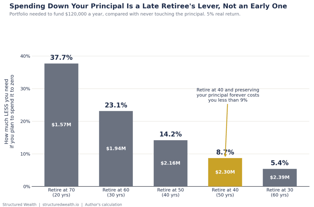 Bar chart showing how much less portfolio you need if you plan to spend down your principal, by retirement length. A 20 year retirement starting at 70 needs 37.7 percent less. A 30 year retirement starting at 60 needs 23.1 percent less. A 40 year retirement starting at 50 needs 14.2 percent less. A 50 year retirement starting at 40 needs only 8.7 percent less. A 60 year retirement starting at 30 needs 5.4 percent less.