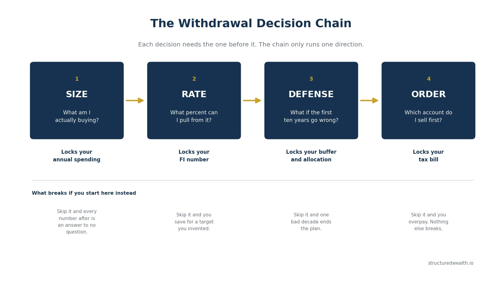 Four stage diagram showing the withdrawal decision chain running left to right from Size to Rate to Defense to Order, with what each stage locks and what breaks if you start there instead.